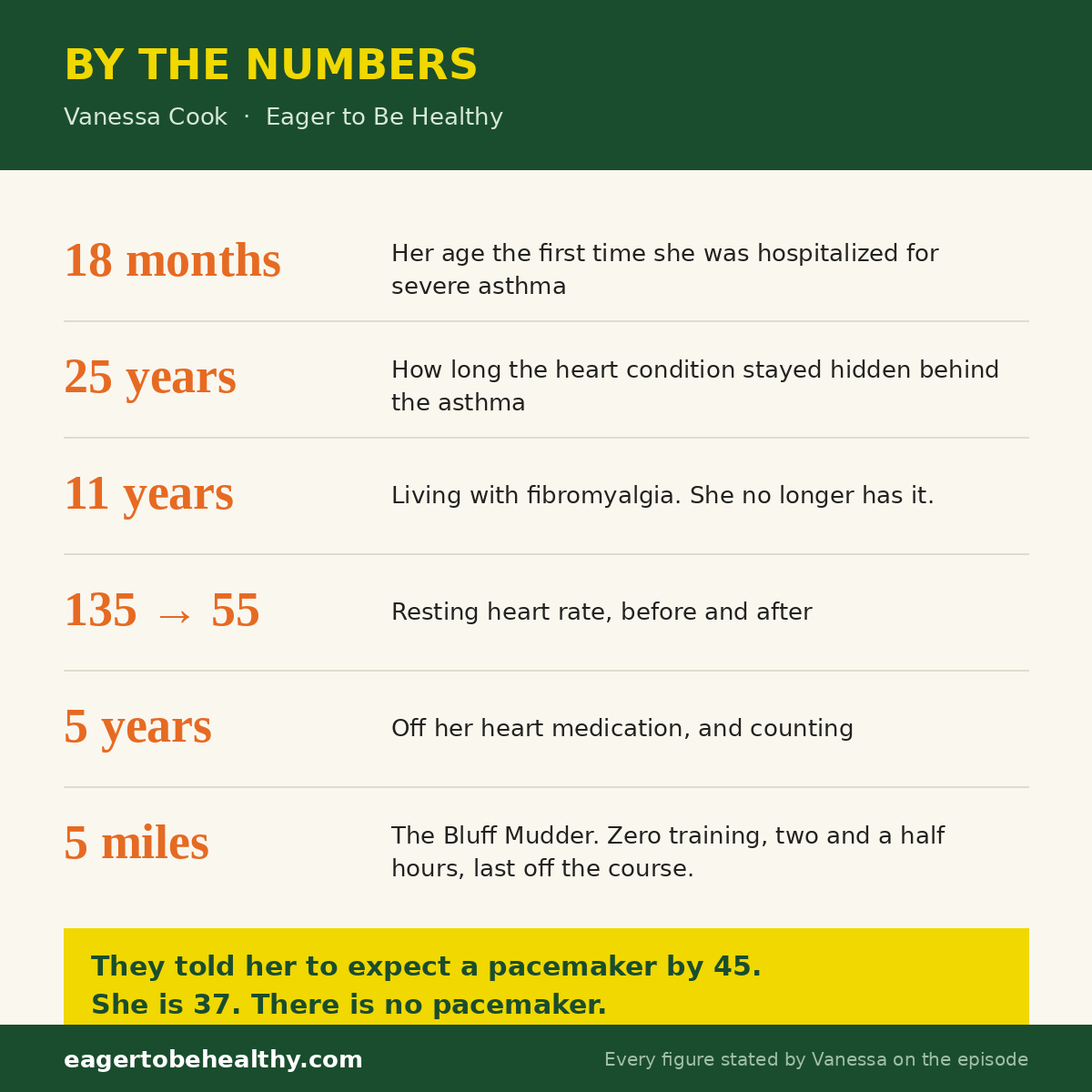 By the numbers: Vanessa Cook was first hospitalized at 18 months, spent 25 years with a hidden heart condition and 11 years with fibromyalgia, dropped her resting heart rate from 135 to the mid-fifties, has been off heart medication five years, and finished a five-mile Bluff Mudder with zero training.